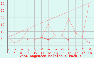 Courbe de la force du vent pour Konya / Eregli