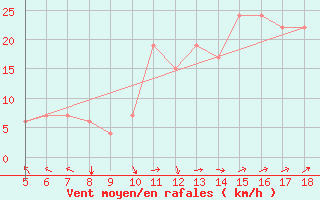 Courbe de la force du vent pour Guidonia