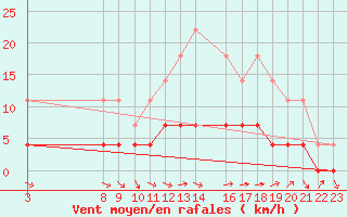 Courbe de la force du vent pour Campo Bom