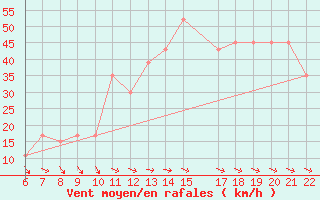 Courbe de la force du vent pour Ponza