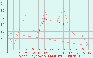 Courbe de la force du vent pour Kefalhnia Airport