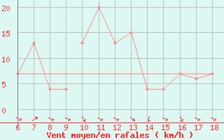 Courbe de la force du vent pour Ustica