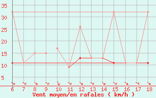 Courbe de la force du vent pour Kumkoy