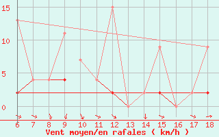 Courbe de la force du vent pour Urfa
