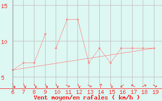 Courbe de la force du vent pour Capo Caccia