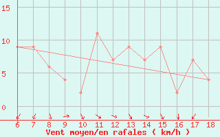 Courbe de la force du vent pour Guidonia