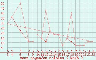 Courbe de la force du vent pour Byglandsfjord-Solbakken