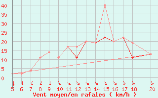 Courbe de la force du vent pour Ovar / Maceda