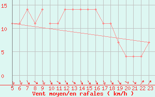 Courbe de la force du vent pour Koblenz Falckenstein