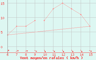 Courbe de la force du vent pour Ordu