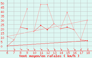 Courbe de la force du vent pour Kefalhnia Airport