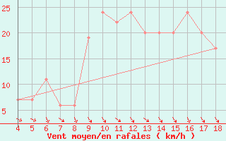 Courbe de la force du vent pour Piacenza