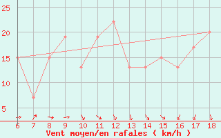 Courbe de la force du vent pour Bou-Saada