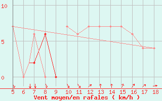 Courbe de la force du vent pour Novara / Cameri