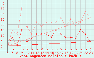 Courbe de la force du vent pour Saint-Girons (09)