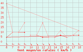 Courbe de la force du vent pour Hopa