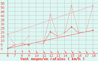 Courbe de la force du vent pour Cankiri