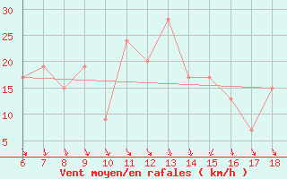 Courbe de la force du vent pour Messina