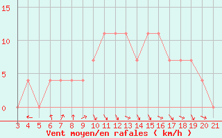Courbe de la force du vent pour Zadar Puntamika