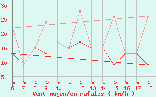 Courbe de la force du vent pour Sinop