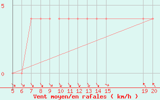 Courbe de la force du vent pour Gradacac