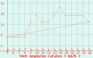 Courbe de la force du vent pour Koblenz Falckenstein