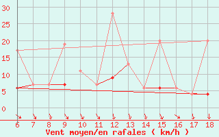 Courbe de la force du vent pour Kutahya