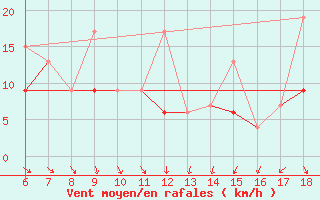 Courbe de la force du vent pour Giresun