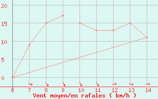 Courbe de la force du vent pour Morphou