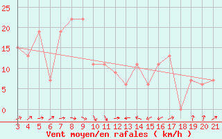 Courbe de la force du vent pour Famagusta Ammocho
