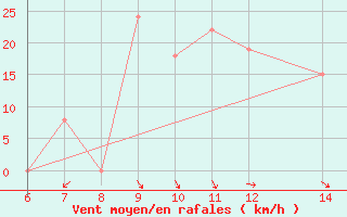 Courbe de la force du vent pour Morphou