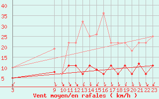 Courbe de la force du vent pour Aranguren, Ilundain