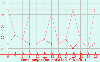 Courbe de la force du vent pour Kumkoy