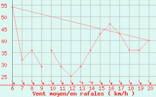 Courbe de la force du vent pour Chopok