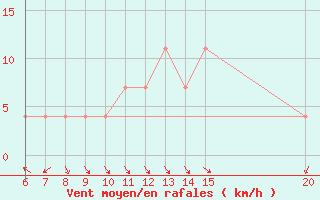 Courbe de la force du vent pour Sanski Most