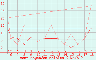 Courbe de la force du vent pour Zonguldak