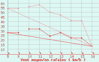 Courbe de la force du vent pour Niederosterreich / Wiener Neustadt-Ost Flugplatz