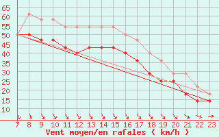 Courbe de la force du vent pour Kallbadagrund