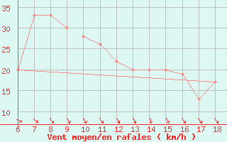 Courbe de la force du vent pour Termoli