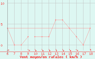 Courbe de la force du vent pour Termoli