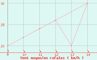 Courbe de la force du vent pour Ustica