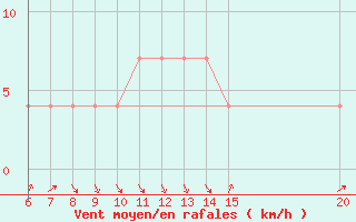 Courbe de la force du vent pour Gradacac