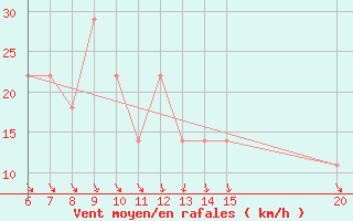 Courbe de la force du vent pour Gradacac