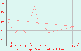 Courbe de la force du vent pour Gradacac