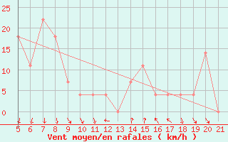 Courbe de la force du vent pour Podgorica / Golubovci