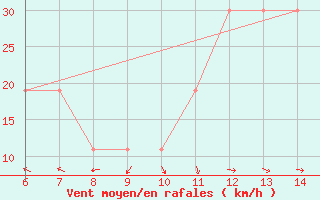 Courbe de la force du vent pour Yesilirmak