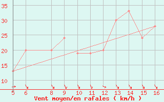Courbe de la force du vent pour Ismailia