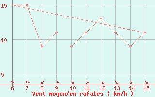 Courbe de la force du vent pour Yesilirmak