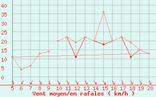 Courbe de la force du vent pour Ovar / Maceda