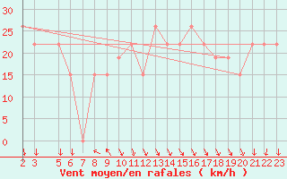 Courbe de la force du vent pour Mecheria